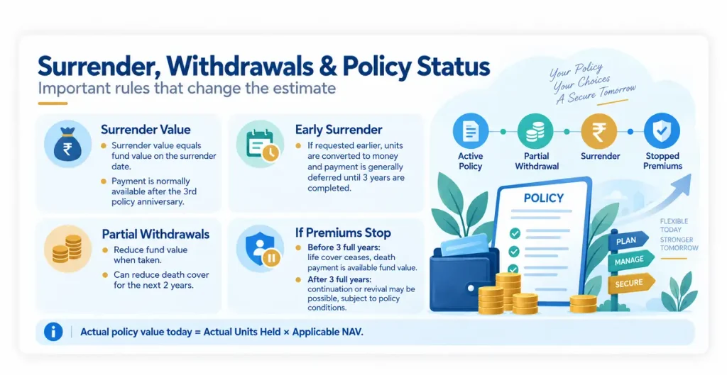 LIC Money Plus-I Plan 193 surrender value, partial withdrawal and stopped premium rules showing how policy status can affect fund value and life cover
