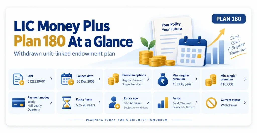 LIC Money Plus Plan 180 overview showing UIN 512L239V01, premium options, policy term, entry age, investment funds and withdrawn status