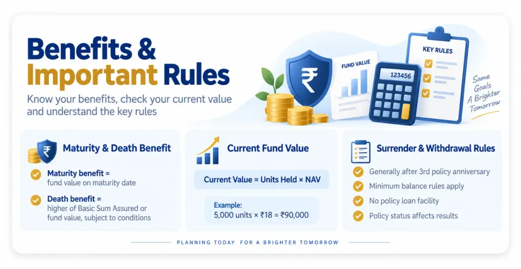 LIC Money Plus Plan 180 benefits and important rules showing maturity benefit, death benefit, current fund value, surrender and partial withdrawal conditions