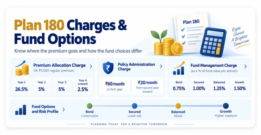 LIC Money Plus Plan 180 charges and fund options showing allocation charge, policy administration charge, fund management charge and Bond, Secured, Balanced and Growth funds