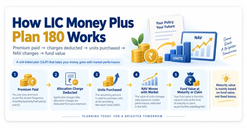 How LIC Money Plus Plan 180 works from premium payment and charge deductions to unit purchase, NAV movement and final fund value