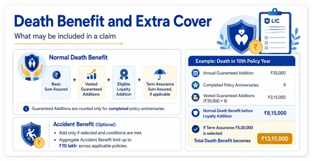LIC New Jeevan Shree Plan 151 death benefit calculation showing Basic Sum Assured, vested Guaranteed Additions, Loyalty Addition, Term Assurance and optional Accident Benefit