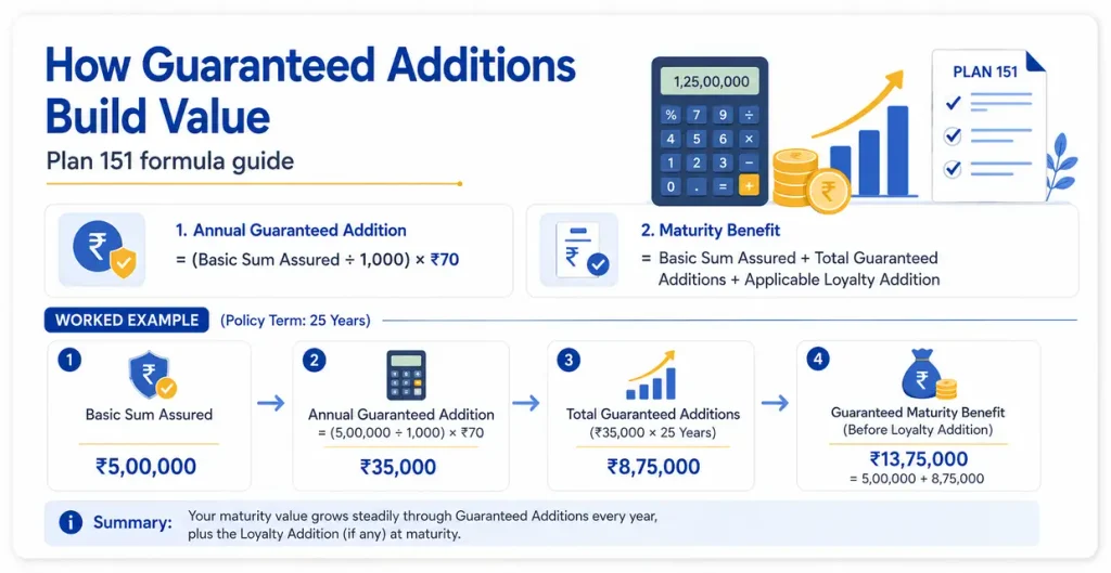 LIC New Jeevan Shree Plan 151 Guaranteed Addition calculation showing Rs 70 per Rs 1,000 Basic Sum Assured and maturity benefit formula