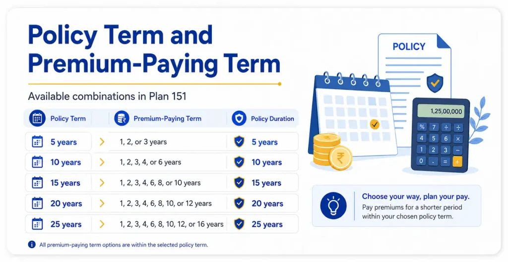 LIC New Jeevan Shree Plan 151 policy term and premium-paying term options for 5, 10, 15, 20 and 25 year policy durations