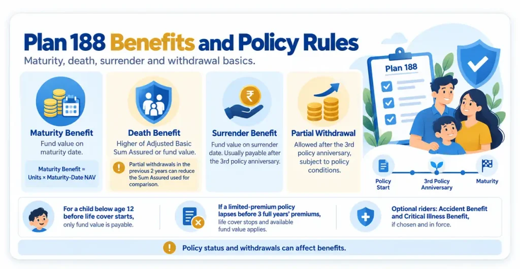 LIC Profit Plus Plan 188 benefits showing maturity benefit, death benefit, surrender benefit, partial withdrawal and optional rider rules