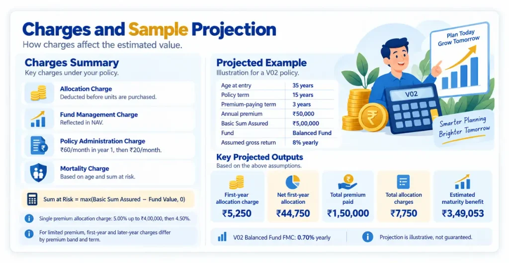 LIC Profit Plus Plan 188 charges and sample projection showing allocation charge, fund management charge, administration charge, mortality charge and projected maturity value