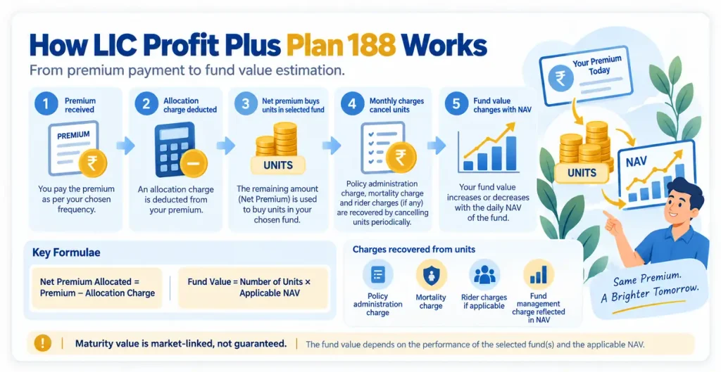 How LIC Profit Plus Plan 188 works from premium payment and allocation charges to unit purchase, policy charges, NAV and fund value