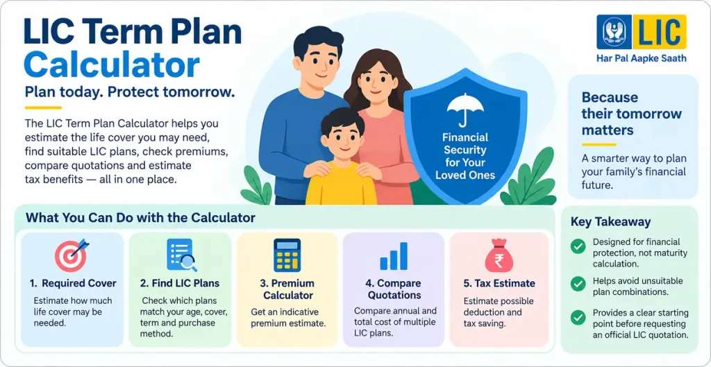 LIC Term Plan Calculator showing required life cover, matching LIC plans, indicative premium, quotation comparison and tax estimate features