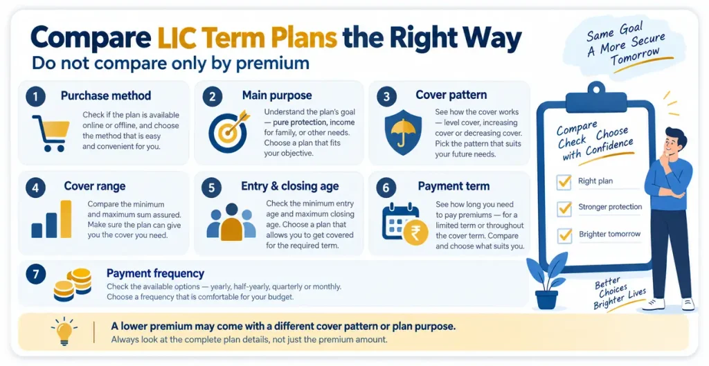 LIC term plan comparison guide showing purchase method, plan purpose, cover pattern, cover range, entry age, payment term and payment frequency