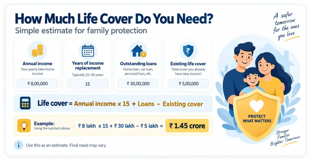 LIC term plan life cover calculation showing annual income, income multiple, outstanding loans and existing life cover with a practical cover estimate