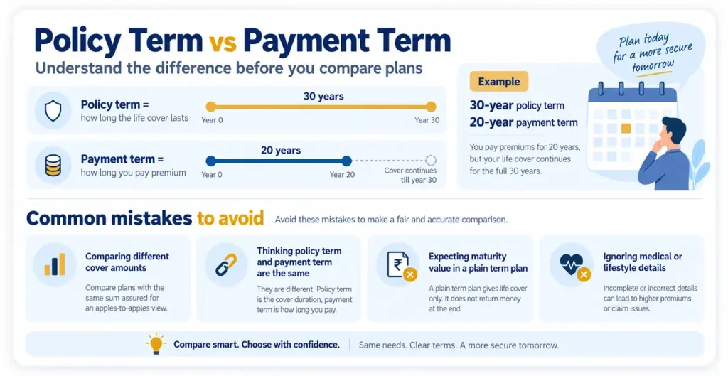 IC term insurance policy term versus payment term infographic showing the difference between cover duration and premium payment period with common mistakes to avoid